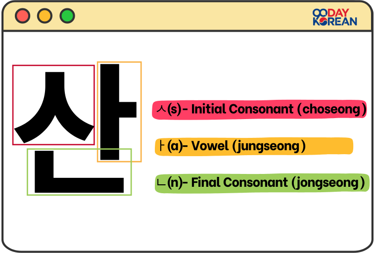 Korean Syllables – Master the Correct Structure of Hangeul with Easy ...