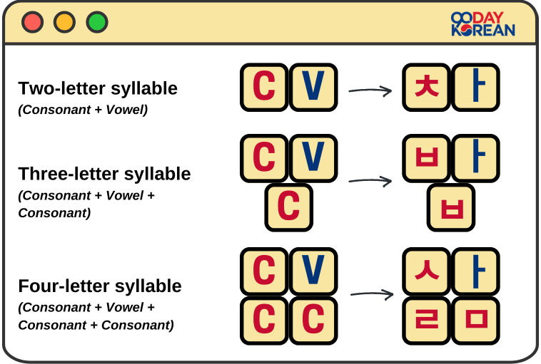 Korean syllable formation